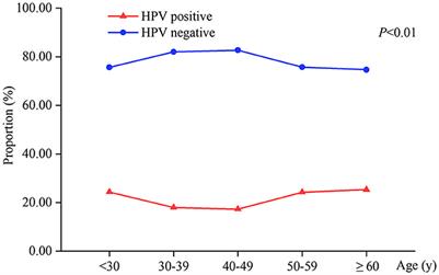 Correlation analysis of vaginal microecology and different types of human papillomavirus infection: a study conducted at a hospital in northwest China